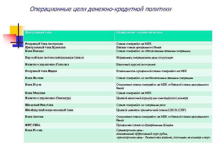 Операционные цели денежно-кредитной политики Центральный банк Официальная операционная цель Резервный банк Австралии Центральный банк