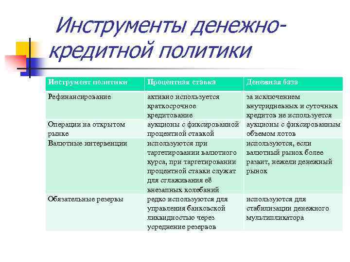 Инструменты денежнокредитной политики Инструмент политики Процентная ставка Денежная база Рефинансирование активно используется краткосрочное кредитование