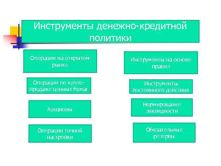 Инструменты денежно-кредитной политики Операции на открытом рынке Инструменты на основе правил Операции по куплепродаже