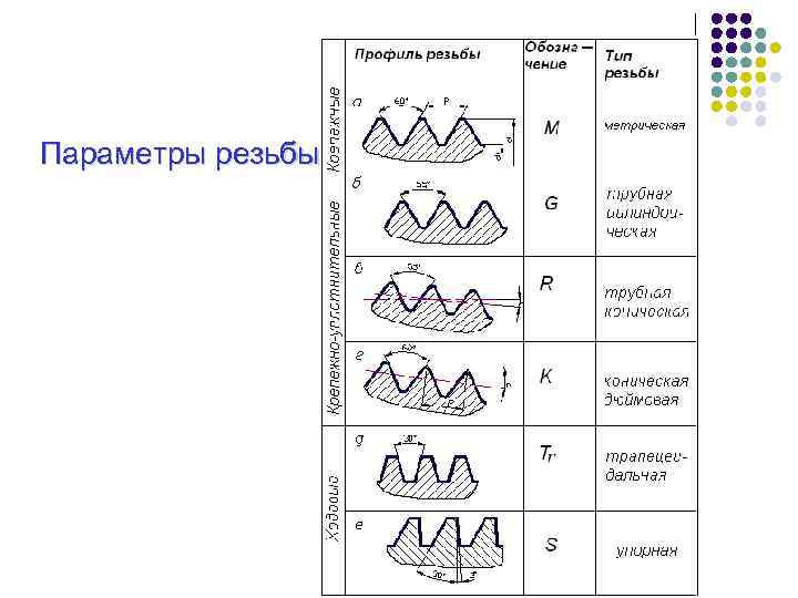  Параметры резьбы 