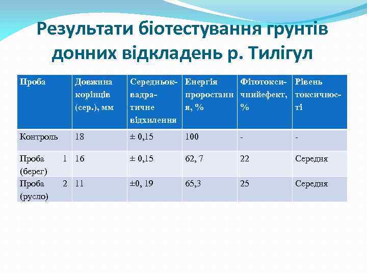 Результати біотестування грунтів донних відкладень р. Тилігул Проба Довжина корінців (сер. ), мм Середньок-