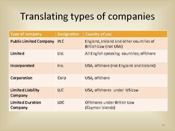 Translating types of companies Type of company Designation Country of use Public Limited Company