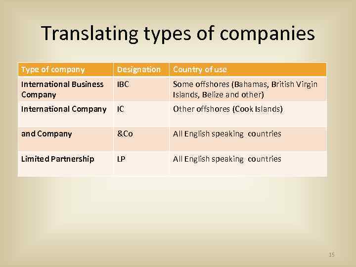 Translating types of companies Type of company Designation Country of use International Business Company