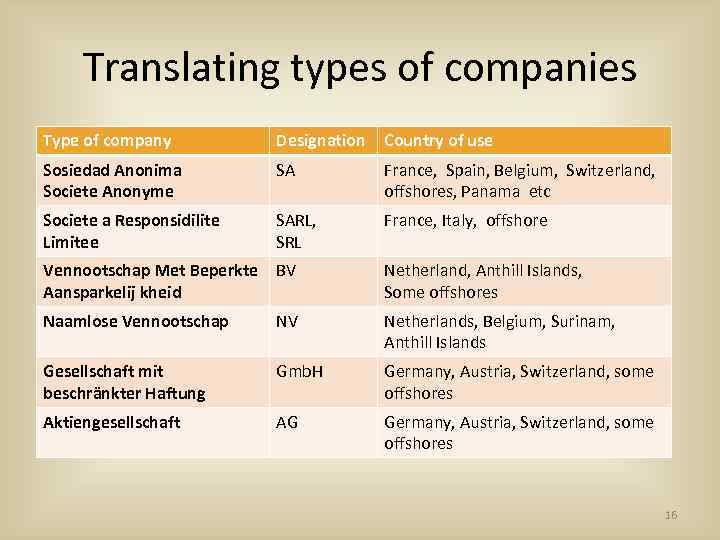 Translating types of companies Type of company Designation Country of use Sosiedad Anonima Societe