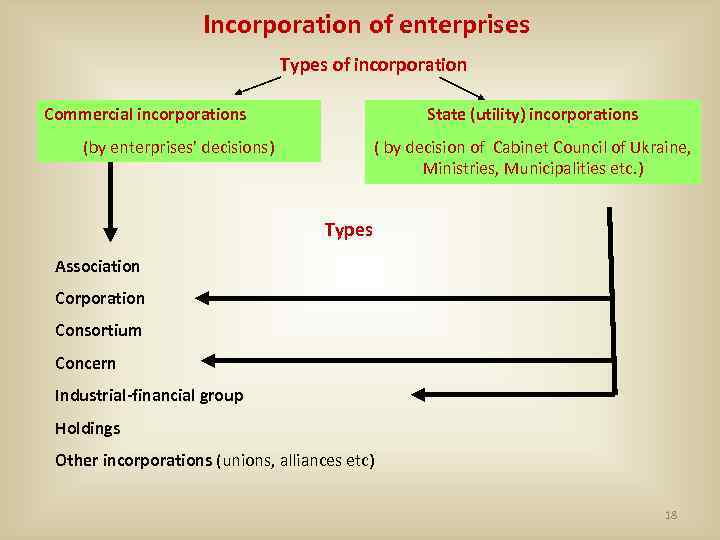 Incorporation of enterprises Types of incorporation State (utility) incorporations Commercial incorporations ( by decision