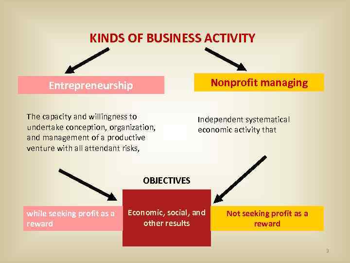 KINDS OF BUSINESS ACTIVITY Nonprofit managing Entrepreneurship The capacity and willingness to undertake conception,