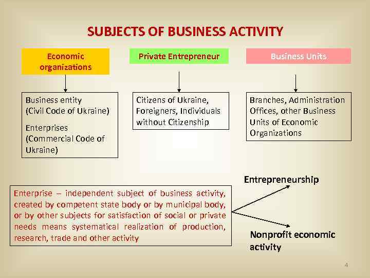 SUBJECTS OF BUSINESS ACTIVITY Economic organizations Private Entrepreneur Business Units Business entity (Civil Code