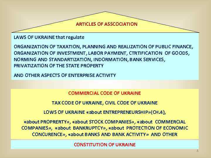 ARTICLES OF ASSCOCIATION LAWS OF UKRAINE that regulate ORGANIZATION OF TAXATION, PLANNING AND REALIZATION