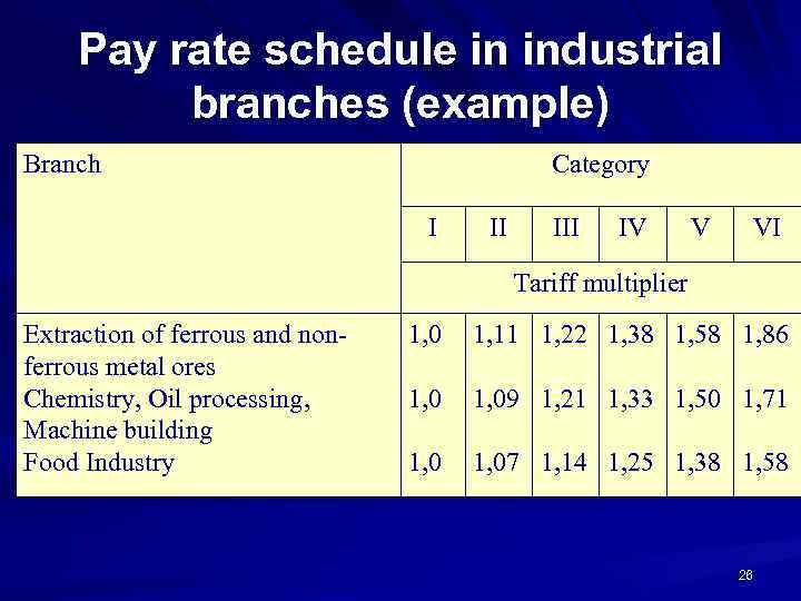 Pay rate schedule in industrial branches (example) Branch Category I II IV V VI