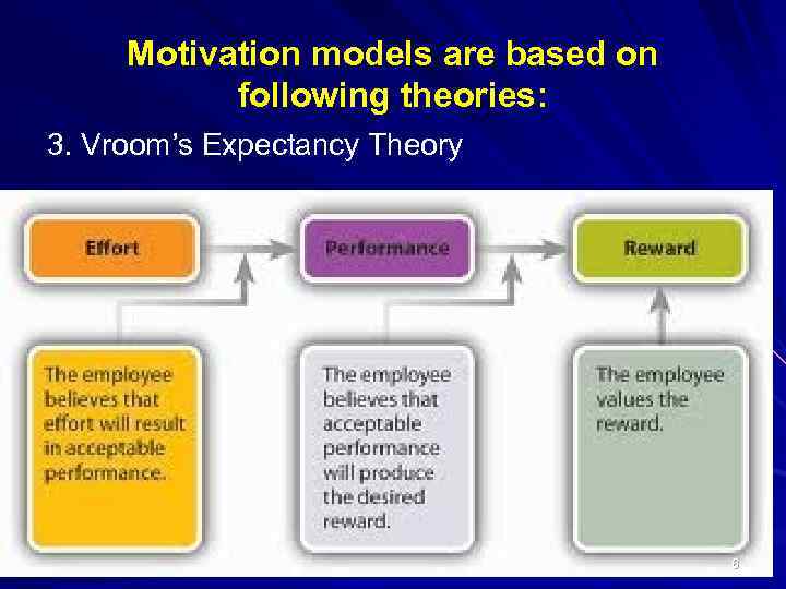 Motivation models are based on following theories: 3. Vroom’s Expectancy Theory 6 