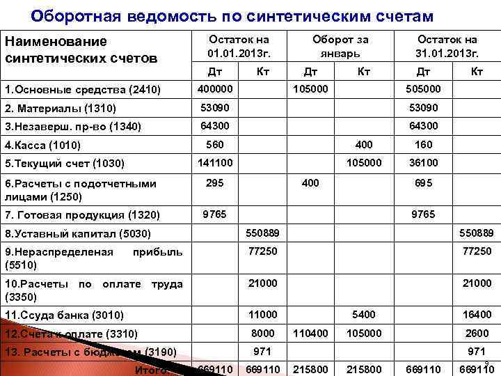 Синтетические счета. Оборотно-сальдовая ведомость по синтетическим счетам. Сальдовая ведомость по синтетическим счетам. Оборотная ведомость по синтетическим счетам. Оборотная ведомость бух учет.