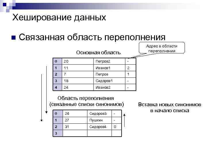 Связанная область. Хеширование данных. Хеширование данных БД. Методы хеширования базы данных. Индексирование и хеширование в БД.