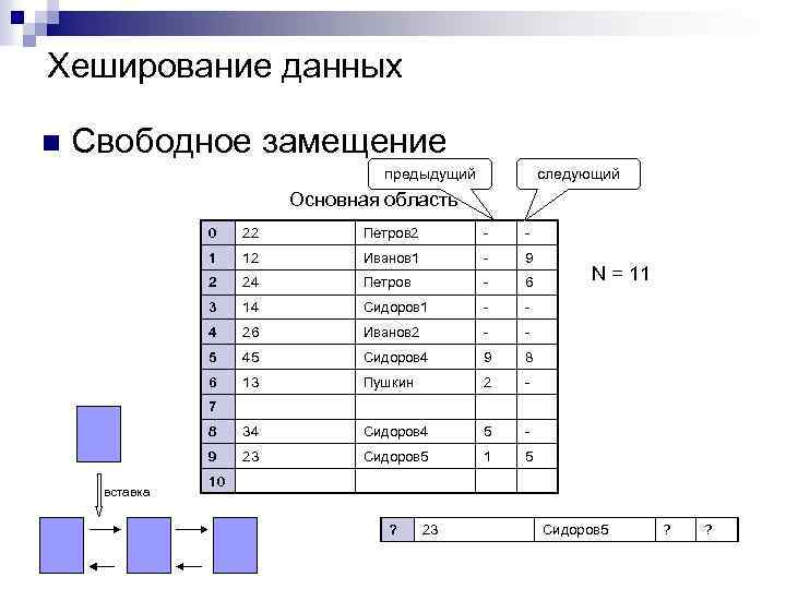 Хеширование данных n Свободное замещение предыдущий следующий Основная область 0 22 Петров 2 -