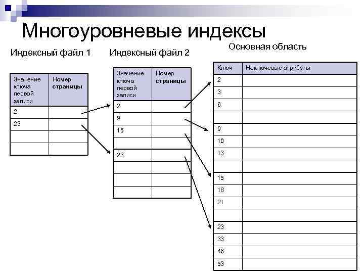 Многоуровневые индексы Индексный файл 1 Значение ключа первой записи 2 23 Номер страницы Основная