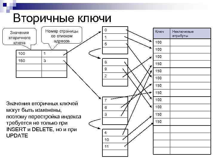 Вторичные ключи Значения вторичного ключа Номер страницы со списком адресов 0 Ключ 1 5