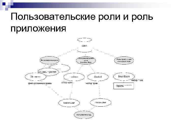 Пользовательские роли и роль приложения 