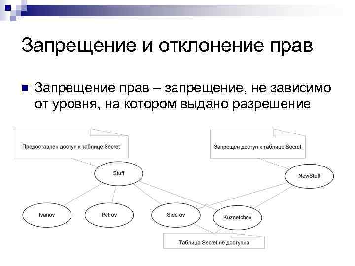 Запрещение и отклонение прав n Запрещение прав – запрещение, не зависимо от уровня, на