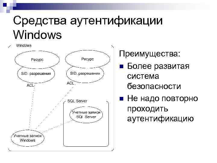 Средства аутентификации Windows Преимущества: n Более развитая система безопасности n Не надо повторно проходить