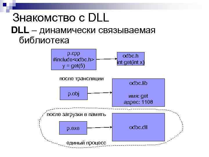 Знакомство с DLL – динамически связываемая библиотека p. cpp #include<odbc. h> y = get(5)