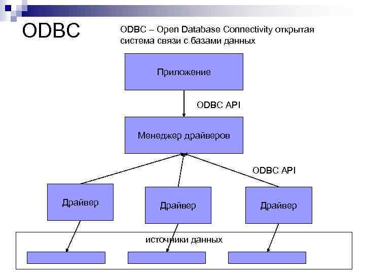 ODBC – Open Database Connectivity открытая система связи с базами данных Приложение ODBC API