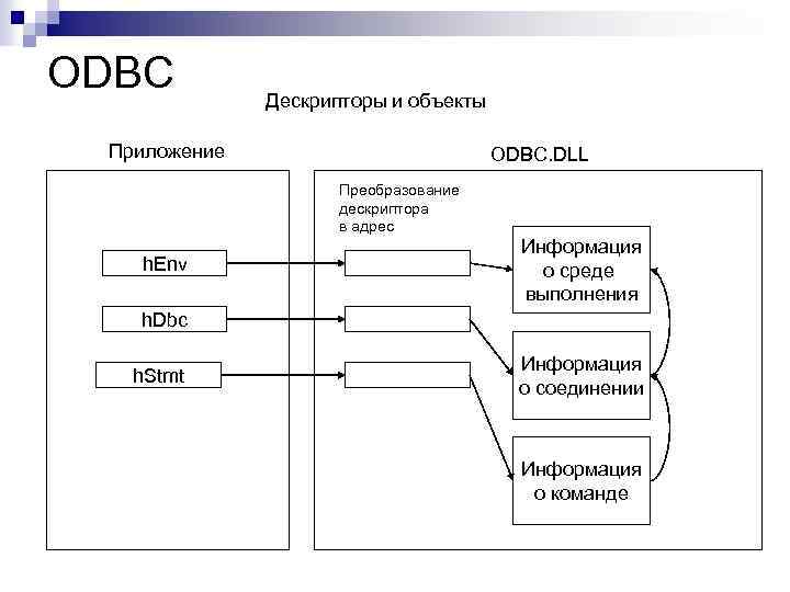 ODBC Дескрипторы и объекты Приложение ODBC. DLL Преобразование дескриптора в адрес h. Env Информация