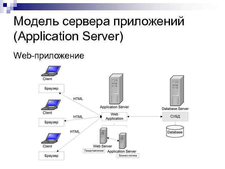 Модели серверов. Архитектура СУБД клиент сервер. Модель сервера баз данных «модель с виртуальным сервером». Схемы серверной архитектуры сервер приложений веб сервер. Архитектура 1с клиент сервер приложений сервер СУБД.