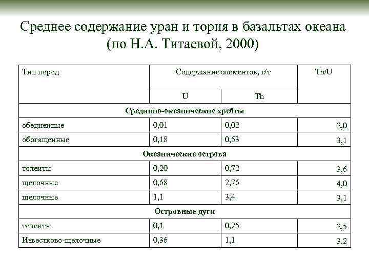 Среднее содержание уран и тория в базальтах океана (по Н. А. Титаевой, 2000) Тип