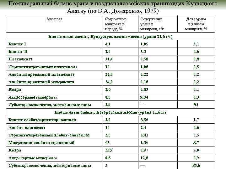 Поминеральный баланс урана в позднепалеозойских гранитоидах Кузнецкого Алатау (по В. А. Домаренко, 1979) Минерал