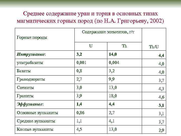 Среднее содержание уран и тория в основных типах магматических горных пород (по Н. А.