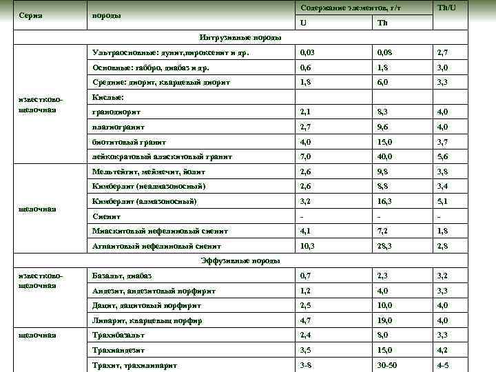 Серия Содержание элементов, г/т породы Th/U U Th Ультраосновные: дунит, пироксенит и др. 0,