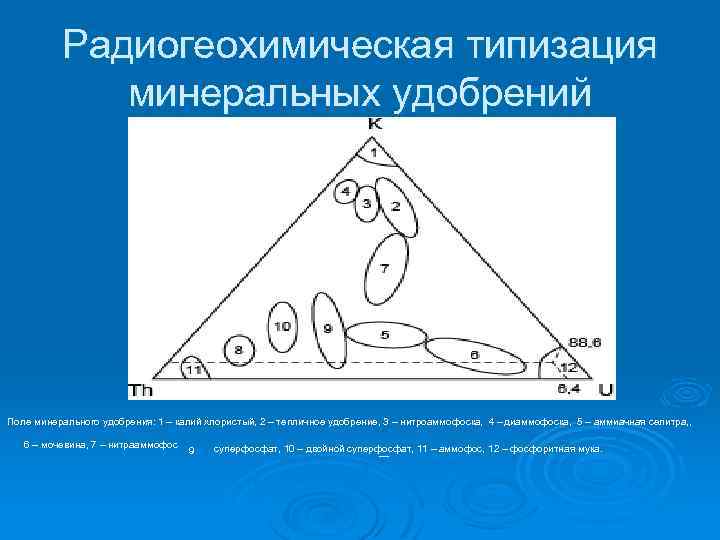 Радиогеохимическая типизация минеральных удобрений Поле минерального удобрения: 1 – калий хлористый, 2 – тепличное