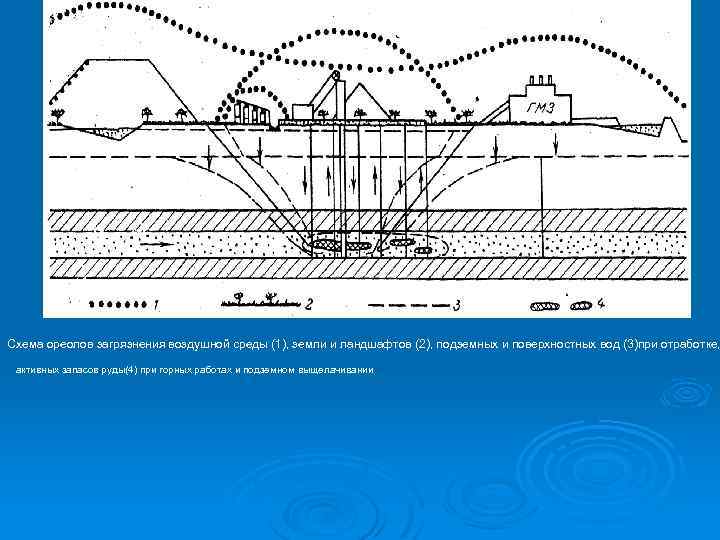 Схема ореолов загрязнения воздушной среды (1), земли и ландшафтов (2), подземных и поверхностных вод