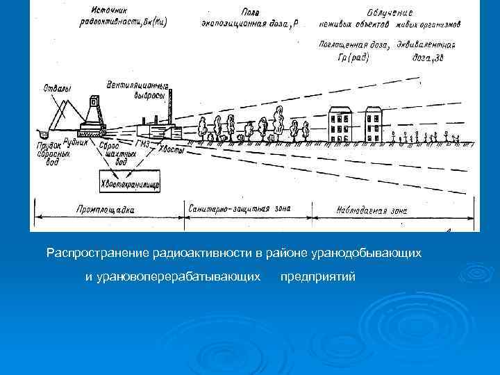 Распространение радиоактивности в районе уранодобывающих и урановоперерабатывающих предприятий 