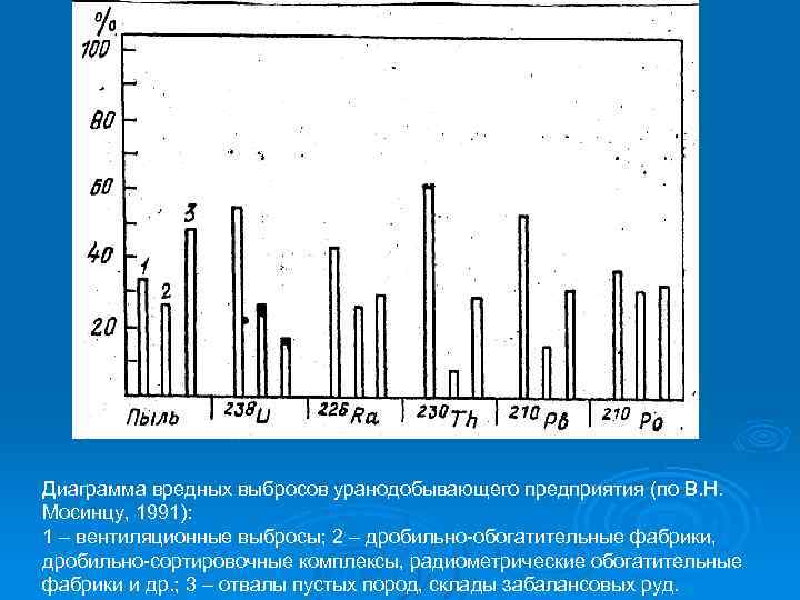 Диаграмма вредных выбросов уранодобывающего предприятия (по В. Н. Мосинцу, 1991): 1 – вентиляционные выбросы;