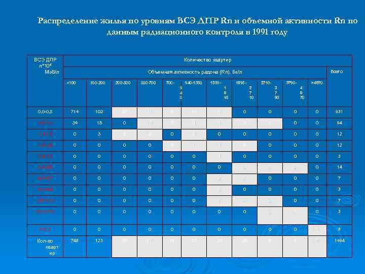 Распределение жилья по уровням ВСЭ ДПР Rn и объемной активности Rn по данным радиационного
