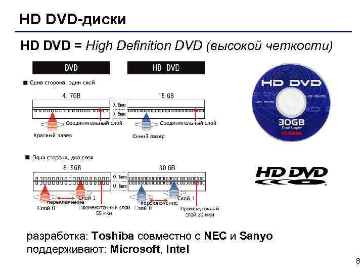HD DVD-диски HD DVD = High Definition DVD (высокой четкости) разработка: Toshiba совместно с