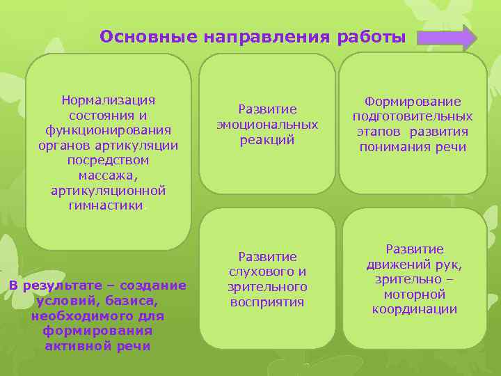 Основные направления работы Нормализация состояния и функционирования органов артикуляции посредством массажа, артикуляционной гимнастики. В