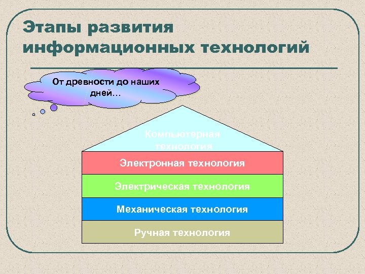 История появления информационных технологий проект