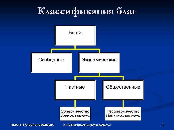 Классификация благ Глава 4. Экономика государства 22. Экономический рост и развитие 3 