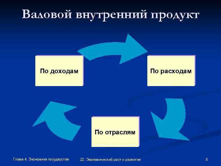 Валовой внутренний продукт По доходам По расходам По отраслям Глава 4. Экономика государства 22.