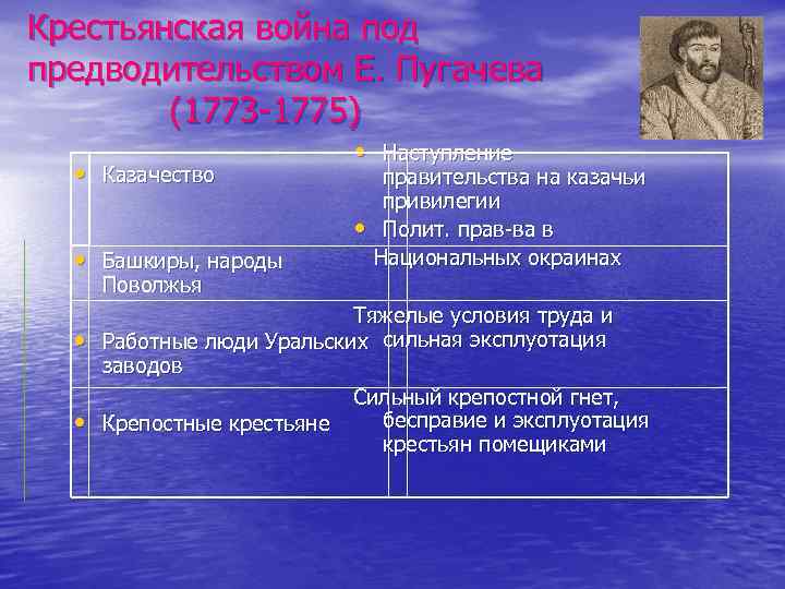 Крестьянская война под предводительством Е. Пугачева (1773 -1775) • Казачество • Башкиры, народы Поволжья