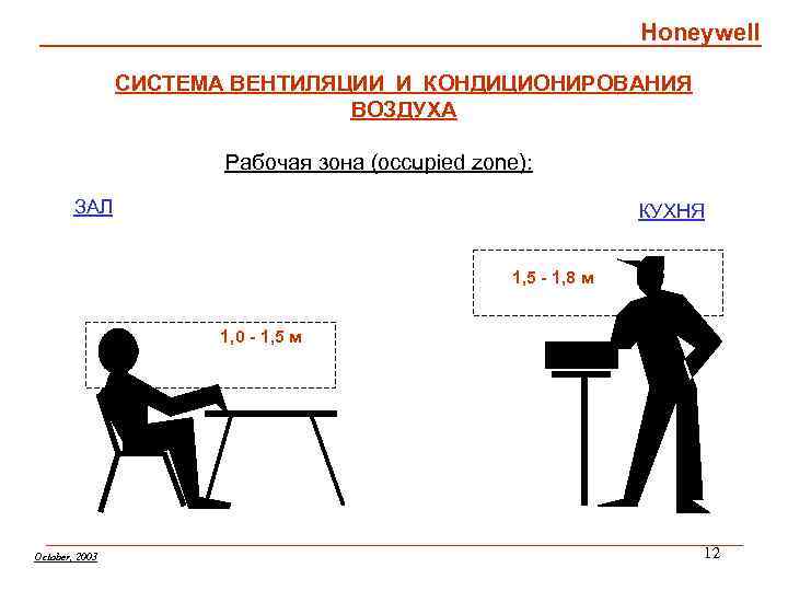 Honeywell СИСТЕМА ВЕНТИЛЯЦИИ И КОНДИЦИОНИРОВАНИЯ ВОЗДУХА Рабочая зона (occupied zone): ЗАЛ КУХНЯ 1, 5