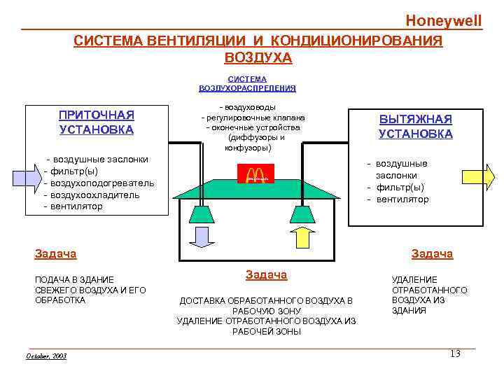 Honeywell СИСТЕМА ВЕНТИЛЯЦИИ И КОНДИЦИОНИРОВАНИЯ ВОЗДУХА СИСТЕМА ВОЗДУХОРАСПРЕЛЕНИЯ ПРИТОЧНАЯ УСТАНОВКА - воздуховоды - регулировочные