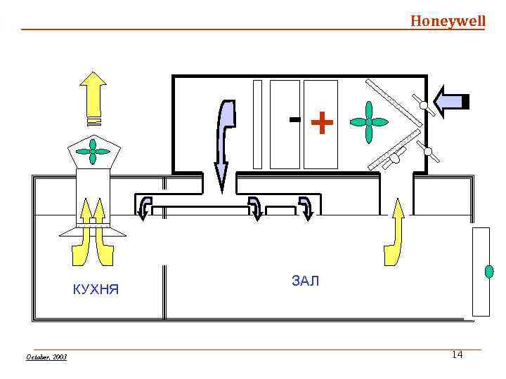 Honeywell -+ КУХНЯ October, 2003 ЗАЛ 14 