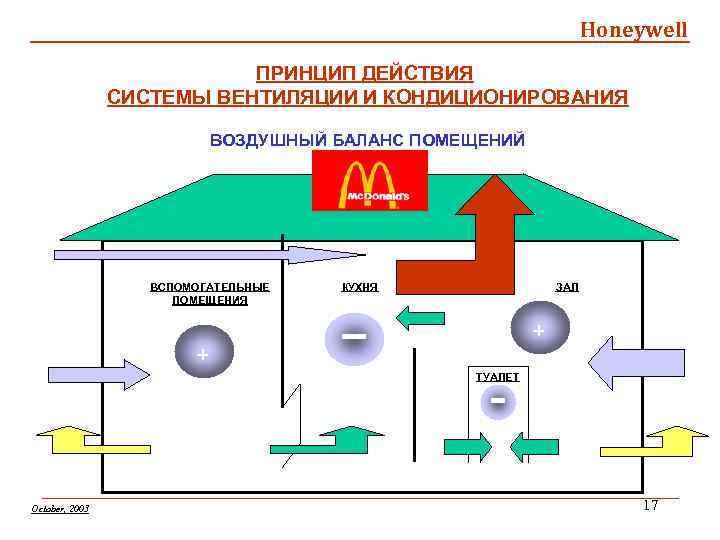 Honeywell ПРИНЦИП ДЕЙСТВИЯ СИСТЕМЫ ВЕНТИЛЯЦИИ И КОНДИЦИОНИРОВАНИЯ ВОЗДУШНЫЙ БАЛАНС ПОМЕЩЕНИЙ ВСПОМОГАТЕЛЬНЫЕ ПОМЕЩЕНИЯ КУХНЯ ЗАЛ