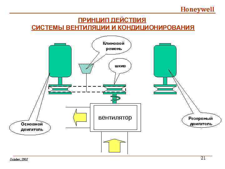 Honeywell ПРИНЦИП ДЕЙСТВИЯ СИСТЕМЫ ВЕНТИЛЯЦИИ И КОНДИЦИОНИРОВАНИЯ Клиновой ремень шкив вентилятор Основной двигатель October,