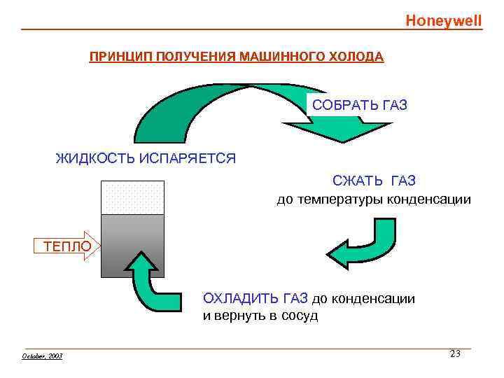 Honeywell ПРИНЦИП ПОЛУЧЕНИЯ МАШИННОГО ХОЛОДА СОБРАТЬ ГАЗ ЖИДКОСТЬ ИСПАРЯЕТСЯ СЖАТЬ ГАЗ до температуры конденсации