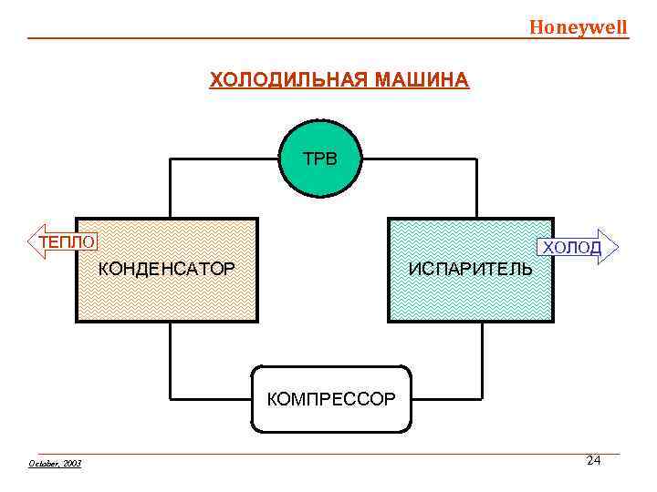 Honeywell ХОЛОДИЛЬНАЯ МАШИНА ТРВ ТЕПЛО ХОЛОД КОНДЕНСАТОР ИСПАРИТЕЛЬ КОМПРЕССОР October, 2003 24 