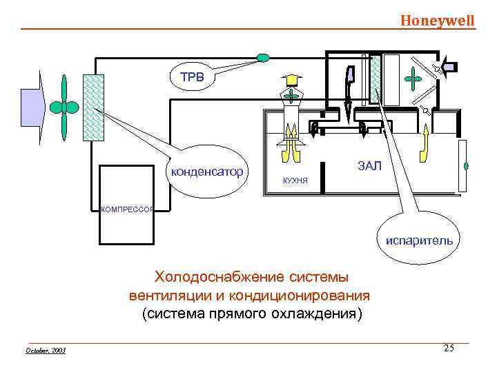 Honeywell ТРВ конденсатор ЗАЛ КУХНЯ КОМПРЕССОР испаритель Холодоснабжение системы вентиляции и кондиционирования (система прямого