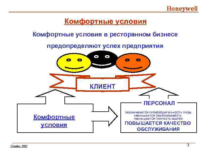 Honeywell Комфортные условия в ресторанном бизнесе предопределяют успех предприятия КЛИЕНТ ПЕРСОНАЛ Комфортные условия October,
